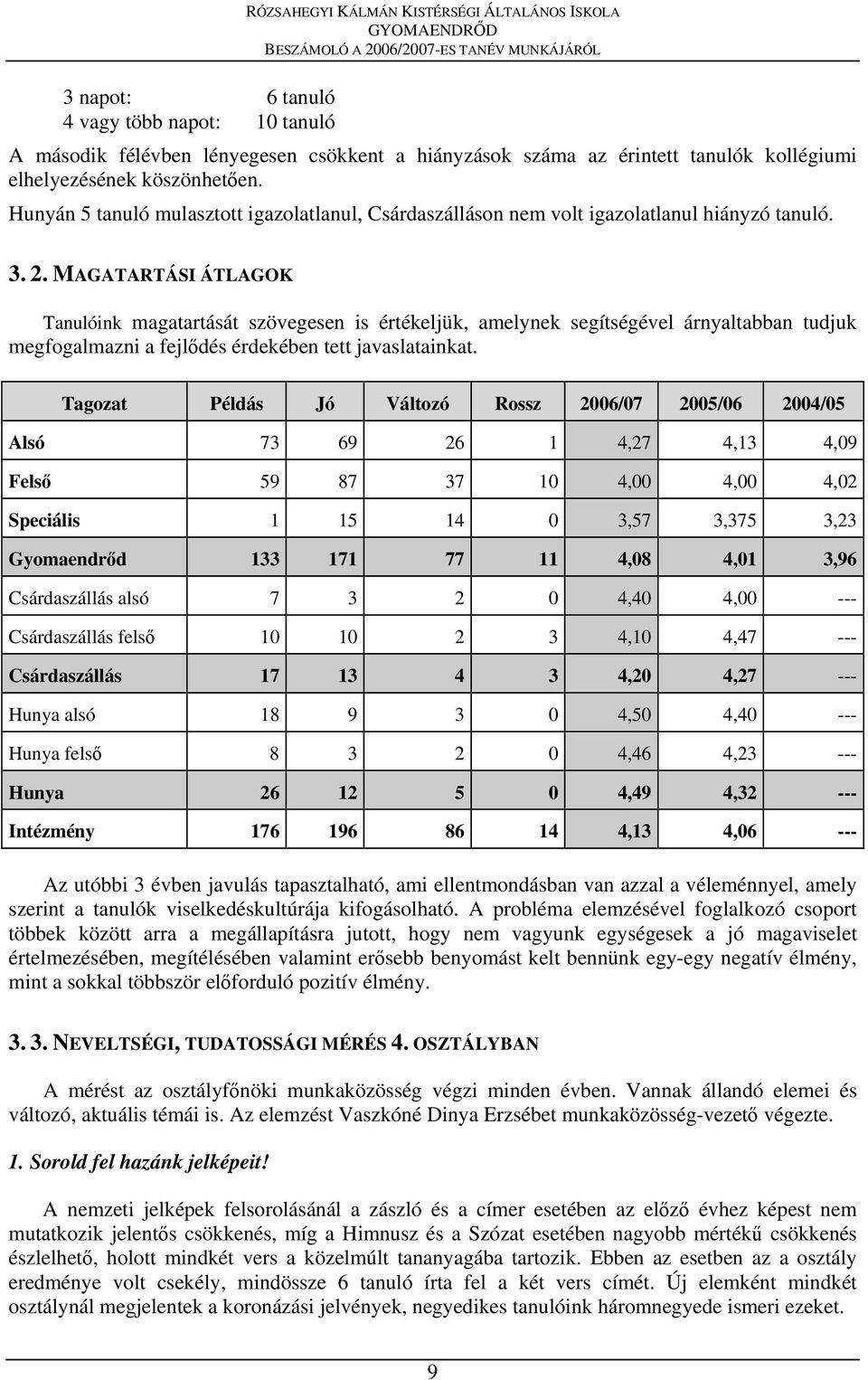 MAGATARTÁSI ÁTLAGOK Tanulóink magatartását szövegesen is értékeljük, amelynek segítségével árnyaltabban tudjuk megfogalmazni a fejlődés érdekében tett javaslatainkat.