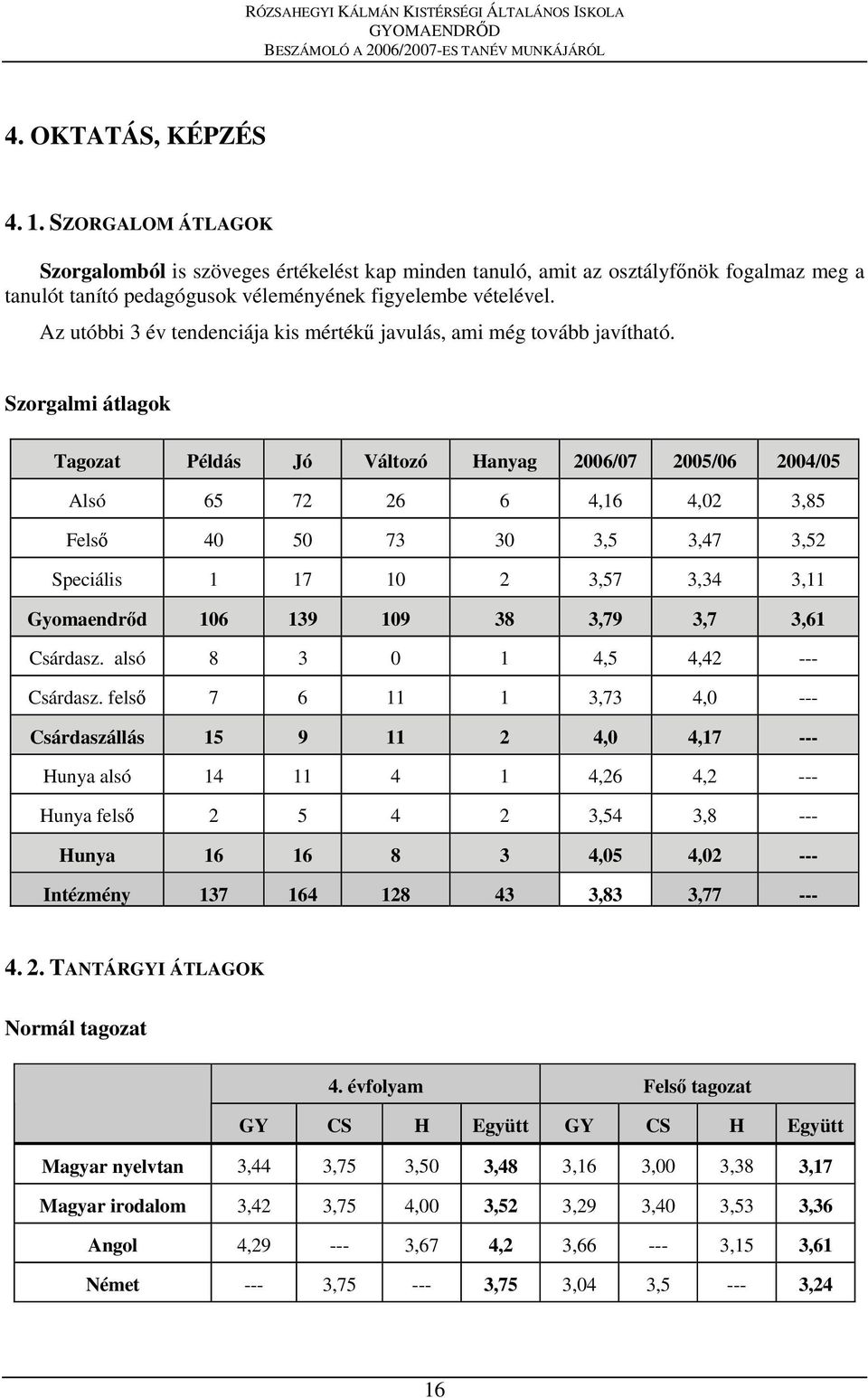 Szorgalmi átlagok Tagozat Példás Jó Változó Hanyag 2006/07 2005/06 2004/05 Alsó 65 72 26 6 4,16 4,02 3,85 Felső 40 50 73 30 3,5 3,47 3,52 Speciális 1 17 10 2 3,57 3,34 3,11 Gyomaendrőd 106 139 109 38