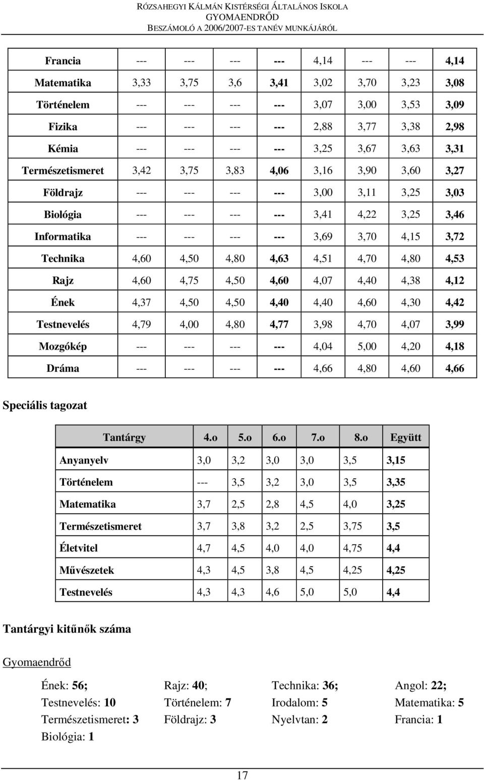 3,69 3,70 4,15 3,72 Technika 4,60 4,50 4,80 4,63 4,51 4,70 4,80 4,53 Rajz 4,60 4,75 4,50 4,60 4,07 4,40 4,38 4,12 Ének 4,37 4,50 4,50 4,40 4,40 4,60 4,30 4,42 Testnevelés 4,79 4,00 4,80 4,77 3,98
