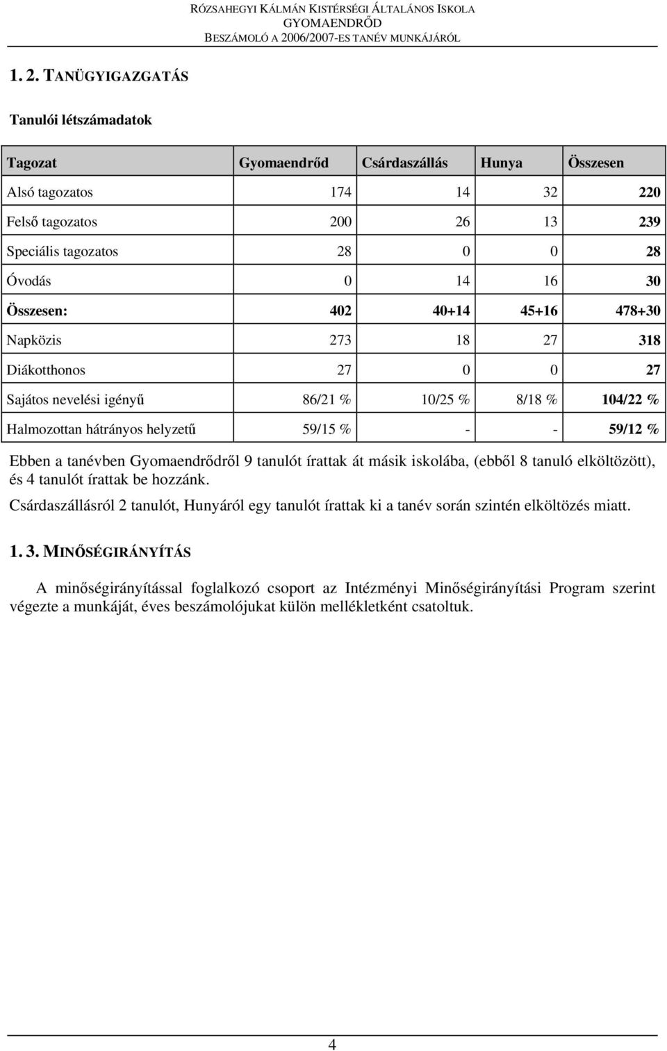 tanévben Gyomaendrődről 9 tanulót írattak át másik iskolába, (ebből 8 tanuló elköltözött), és 4 tanulót írattak be hozzánk.