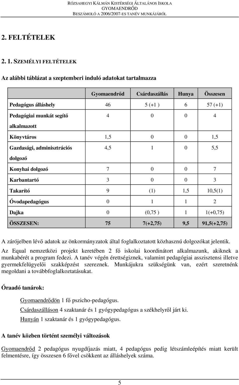 alkalmazott Könyvtáros 1,5 0 0 1,5 Gazdasági, adminisztrációs 4,5 1 0 5,5 dolgozó Konyhai dolgozó 7 0 0 7 Karbantartó 3 0 0 3 Takarító 9 (1) 1,5 10,5(1) Óvodapedagógus 0 1 1 2 Dajka 0 (0,75 ) 1