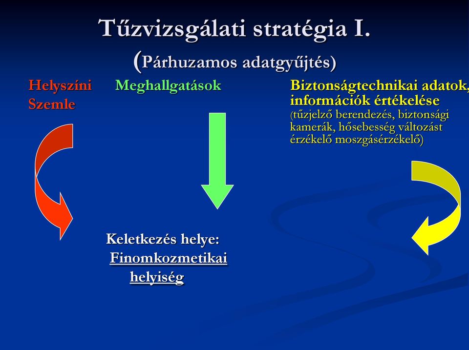 információk értékelése (tűzjelző berendezés, biztonsági kamerák,