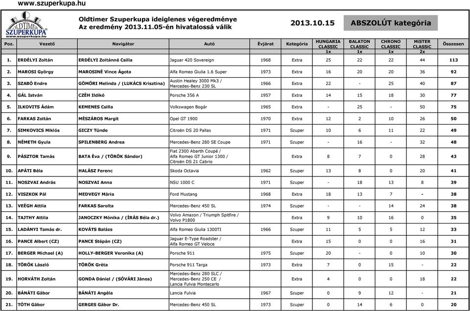 ERDÉLYI Zoltán ERDÉLYI Zoltánné Csilla Jaguar 420 Sovereign 1968 Extra 25 22 22 44 113 2. MAROSI György MAROSINÉ Vince Ágota Alfa Romeo Giulia 1.6 Super 1973 Extra 16 20 20 36 92 3.