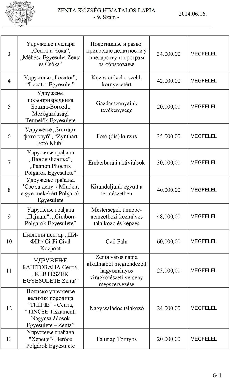 Удружење грађана Панон Феникс, Pannon Phoenix Polgárok Egyesülete Удружење грађања "Све за децу"/ Mindent a gyermekekért Polgárok Egyesülete Удружење грађана Пајдаш, Cimbora Polgárok Egyesülete