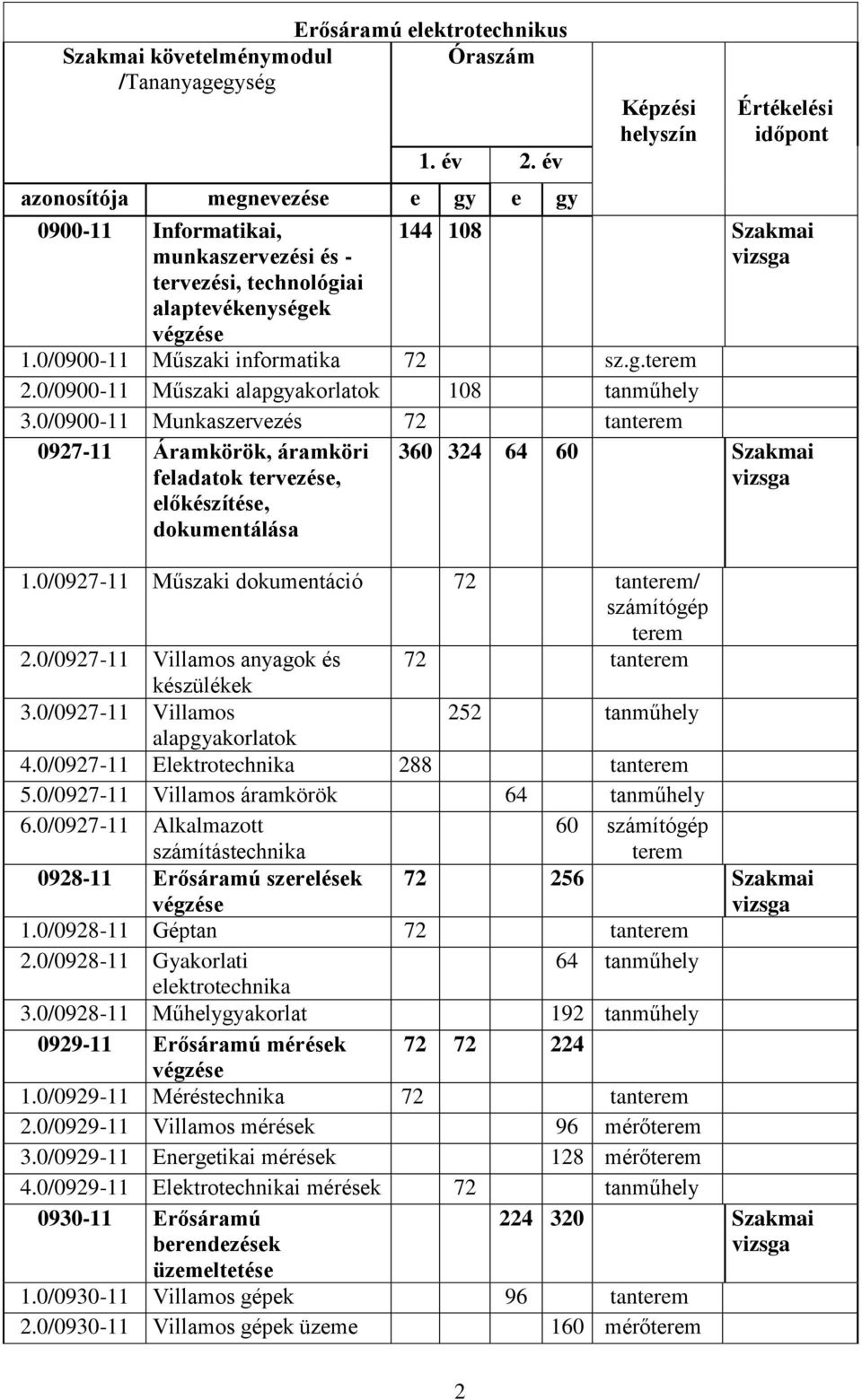 0/0900-11 Műszaki informatika 72 sz.g.terem 2.0/0900-11 Műszaki alapgyakorlatok 108 tanműhely 3.