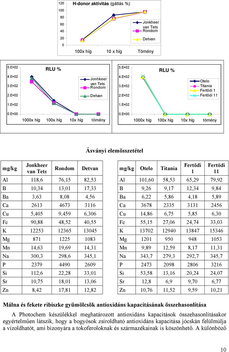 e+ 1x híg 1x híg 1x híg tömény mg/kg Jonkheer van Tets Ásványi elemösszetétel Rondom Detvan mg/kg Otelo Titania Fertődi 1 Fertődi 11 Al 118,6 76,15 8,53 Al 11,6 58,53 65,9 79,9 B 1,34 13,1 17,33 B