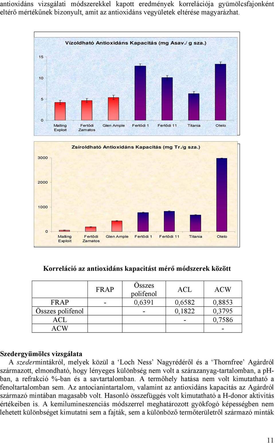 ) 3 1 Malling Exploit Fertődi Zamatos Glen Ample Fertődi 1 Fertődi 11 Titania Otelo Korreláció az antioxidáns kapacitást mérő módszerek között FRAP Összes polifenol ACL ACW FRAP -,6391,658,8853