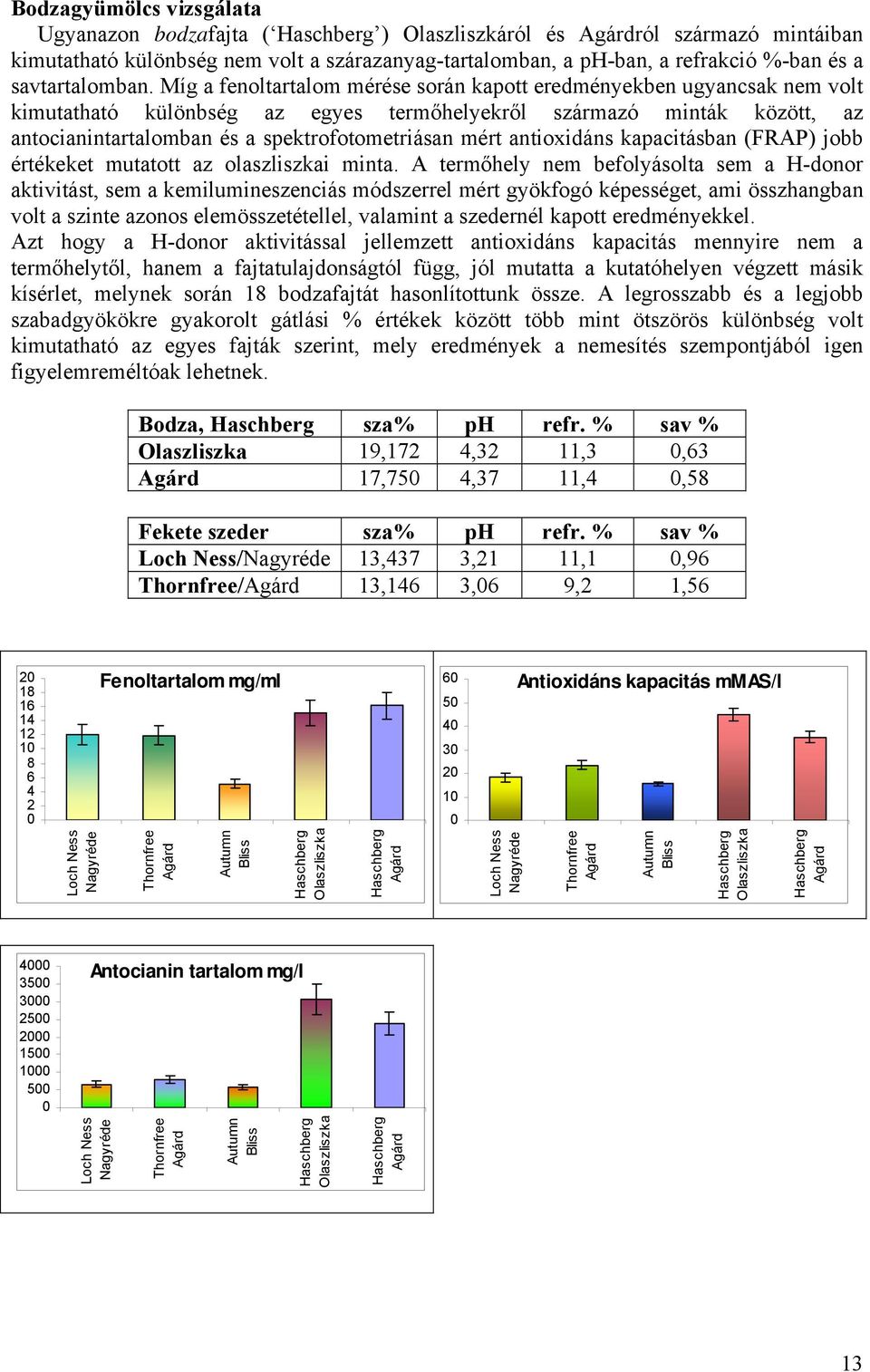 Míg a fenoltartalom mérése során kapott eredményekben ugyancsak nem volt kimutatható különbség az egyes termőhelyekről származó minták között, az antocianintartalomban és a spektrofotometriásan mért