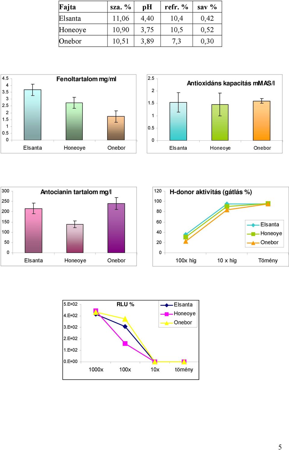 5 Elsanta Honeoye Onebor 3 Antocianin tartalom mg/l 1 H-donor aktivitás (gátlás %) 5 1 8 15 1 6 4 Elsanta