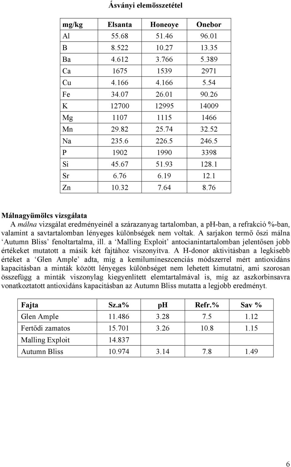 76 Málnagyümölcs vizsgálata A málna vizsgálat eredményeinél a szárazanyag tartalomban, a ph-ban, a refrakció %-ban, valamint a savtartalomban lényeges különbségek nem voltak.