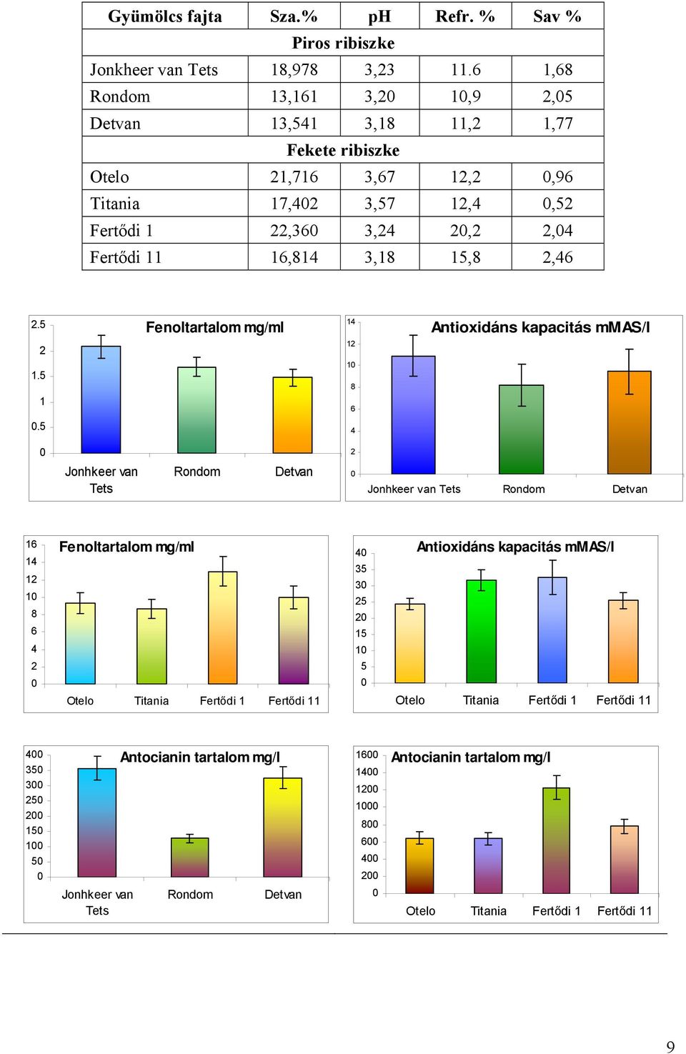 5 1.5 1 Fenoltartalom mg/ml 14 1 1 8 6 Antioxidáns kapacitás mmas/l.