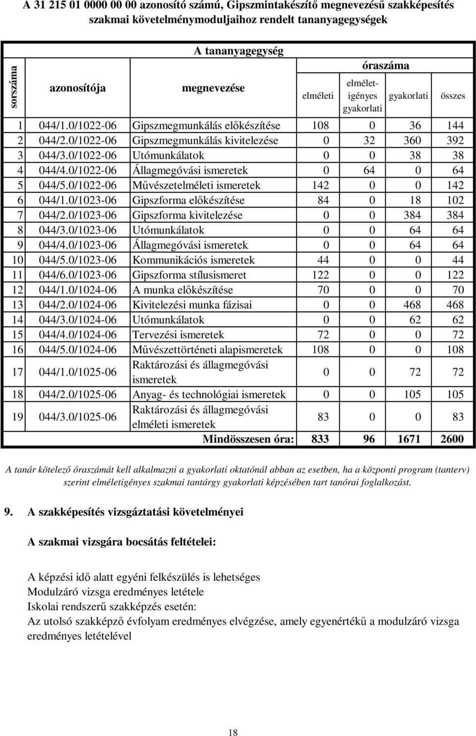 0/1022-06 Utómunkálatok 0 0 38 38 4 044/4.0/1022-06 Állagmegóvási ismeretek 0 64 0 64 5 044/5.0/1022-06 Művészetelméleti ismeretek 142 0 0 142 6 044/1.