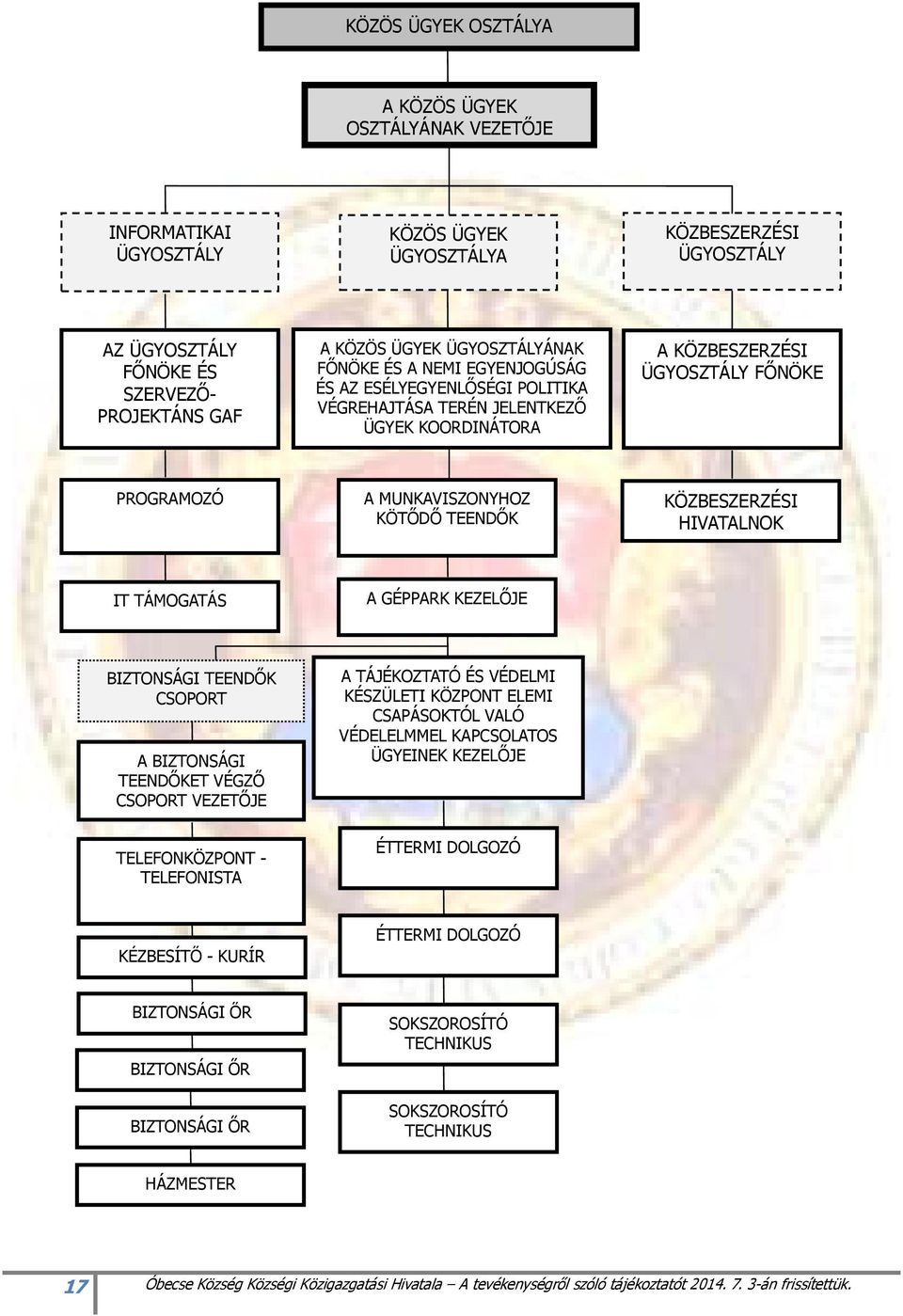 TEENDİK KÖZBESZERZÉSI HIVATALNOK IT TÁMOGATÁS A GÉPPARK KEZELİJE BIZTONSÁGI TEENDİK CSOPORT A BIZTONSÁGI TEENDİKET VÉGZİ CSOPORT VEZETİJE A TÁJÉKOZTATÓ ÉS VÉDELMI KÉSZÜLETI KÖZPONT ELEMI CSAPÁSOKTÓL