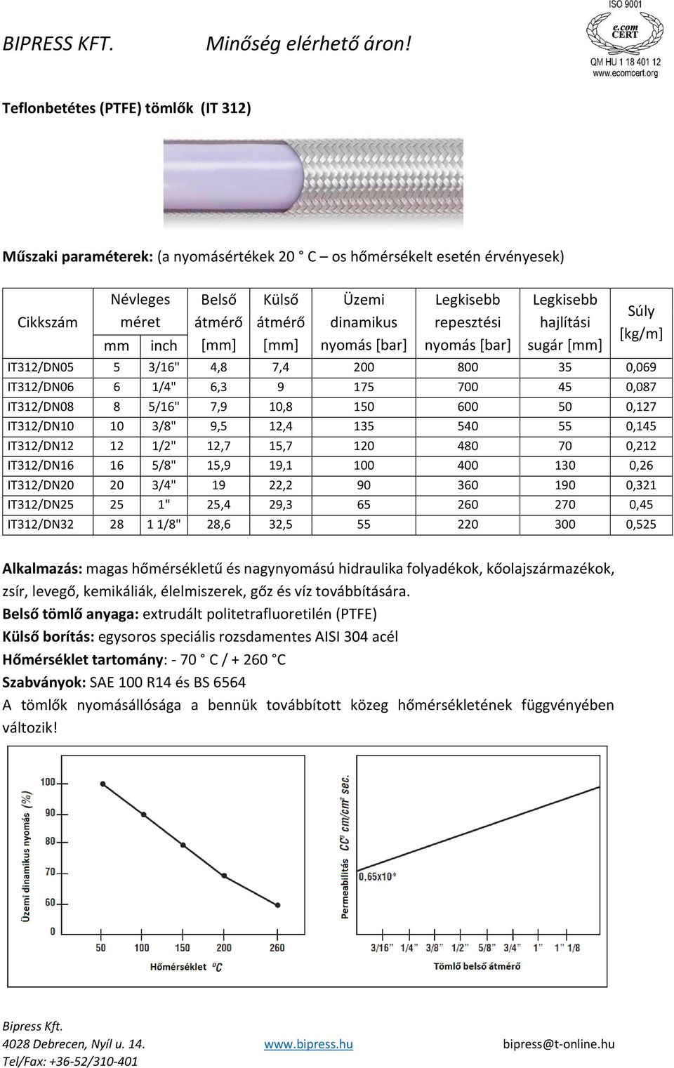 360 190 0,321 IT312/DN25 25 1" 25,4 29,3 65 260 270 0,45 IT312/DN32 28 1 1/8" 28,6 32,5 55 220 300 0,525 Alkalmazás: magas hőmérsékletű és nagynyomású hidraulika folyadékok, kőolajszármazékok, zsír,