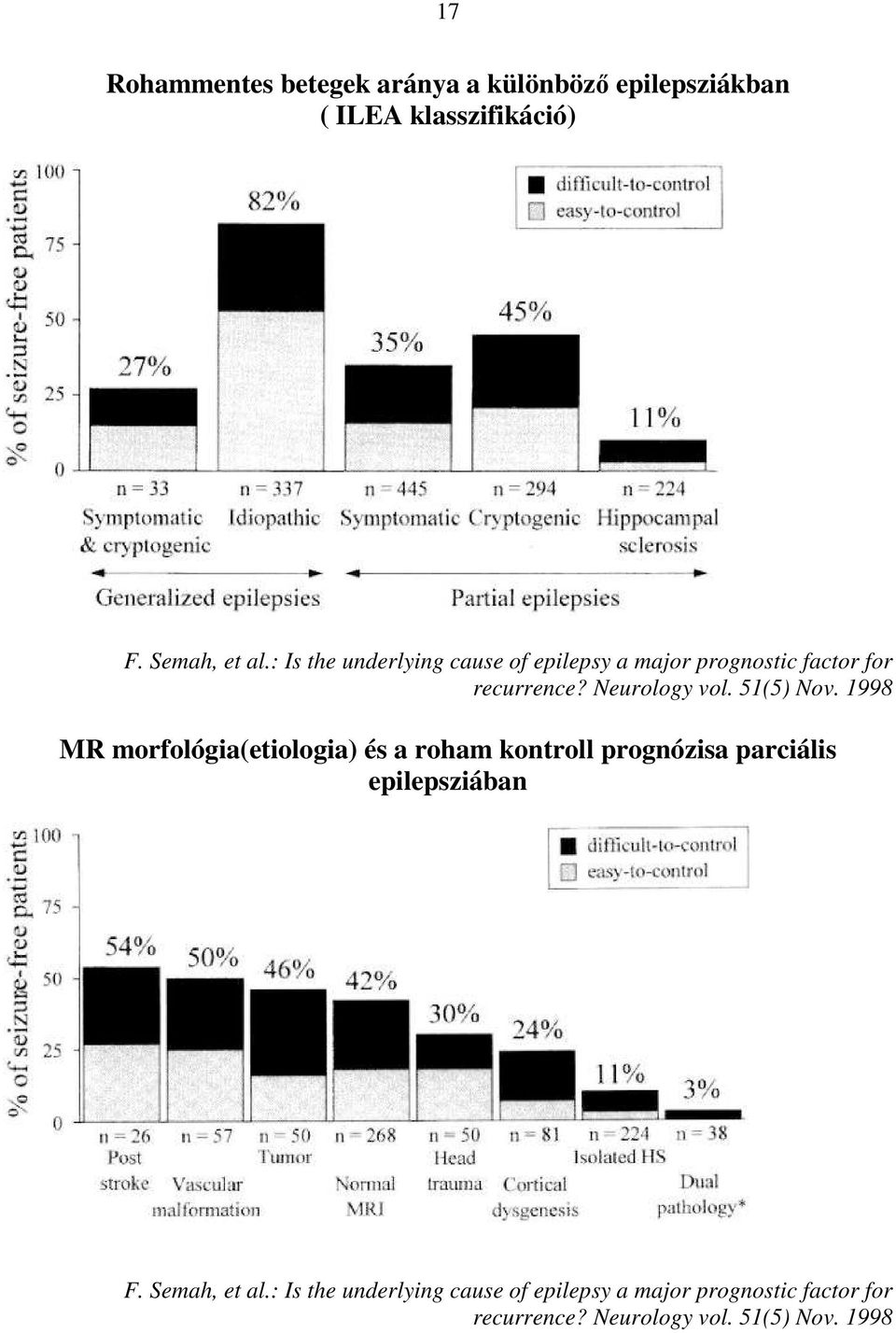 51(5) Nov. 1998 MR morfológia(etiologia) és a roham kontroll prognózisa parciális epilepsziában F.