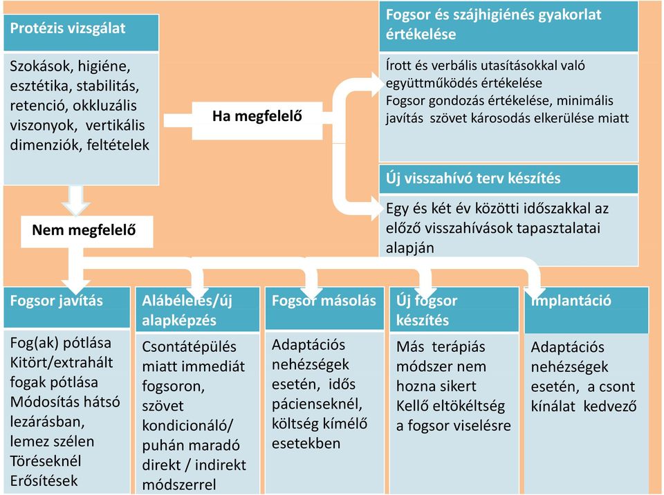 közötti időszakkal az előző visszahívások tapasztalatai alapján Fogsor javítás Alábélelés/új Fogsor másolás Új fogsor Implantáció alapképzés készítés Fog(ak) pótlása Csontátépülés Adaptációs Más