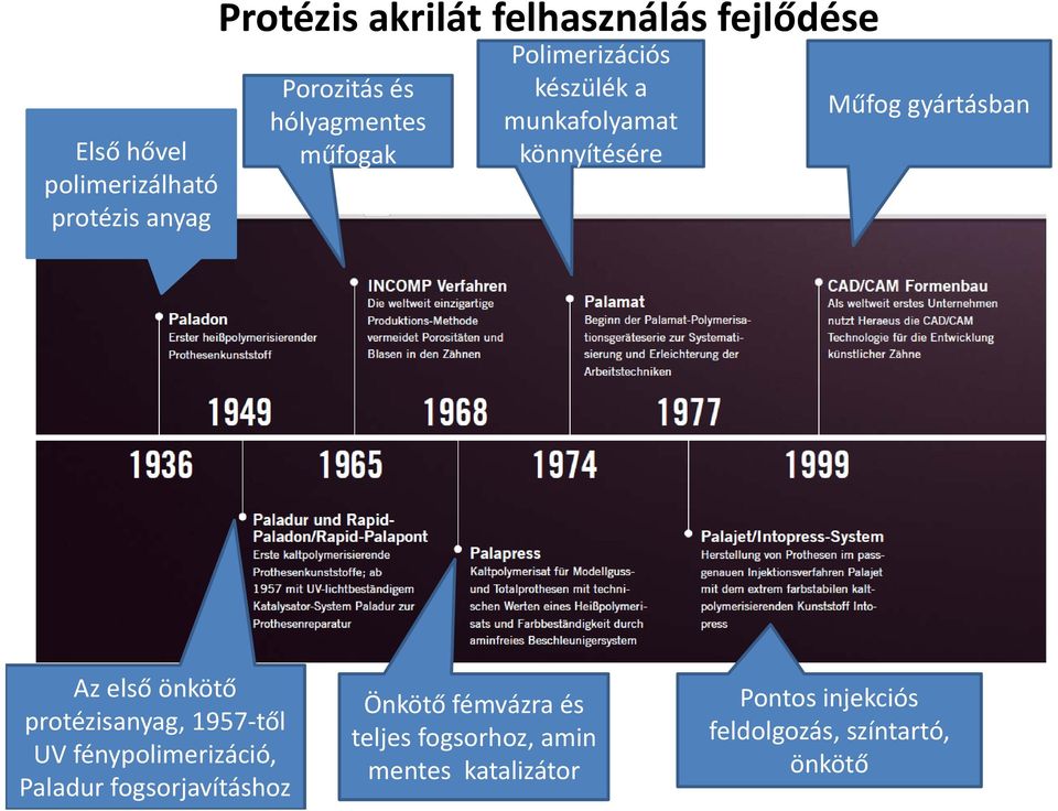 első önkötő protézisanyag, 1957-től UV fénypolimerizáció, Paladur fogsorjavításhoz Önkötő