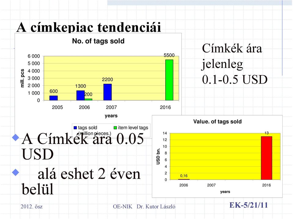 ) item level tags A Címkék ára 0.05 USD alá eshet 2 éven belül USD bn.