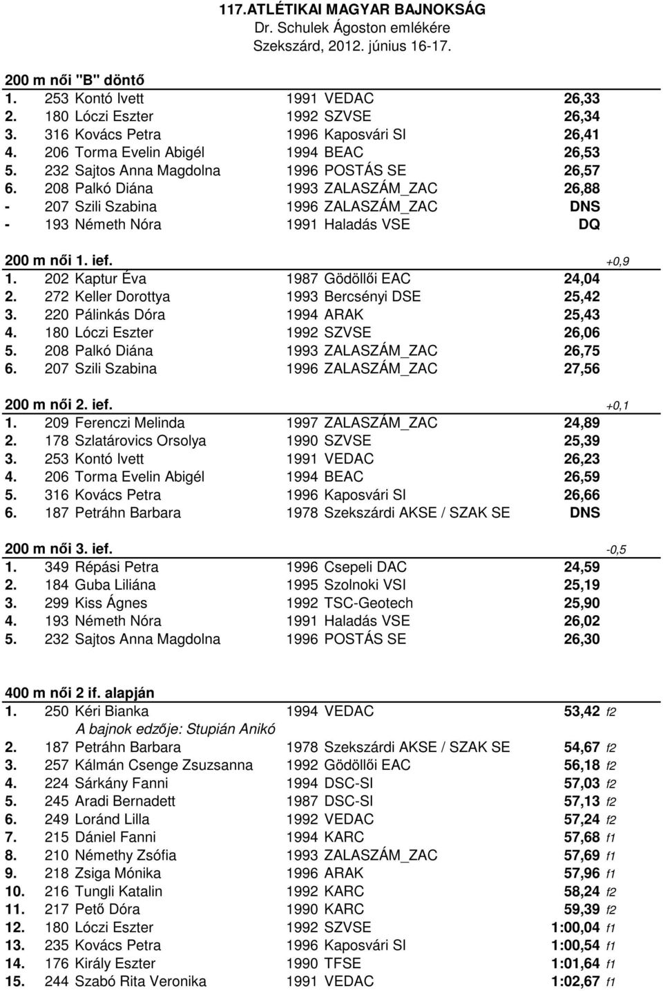 202 Kaptur Éva 1987 Gödöllői EAC 24,04 2. 272 Keller Dorottya 1993 Bercsényi DSE 25,42 3. 220 Pálinkás Dóra 1994 ARAK 25,43 4. 180 Lóczi Eszter 1992 SZVSE 26,06 5.