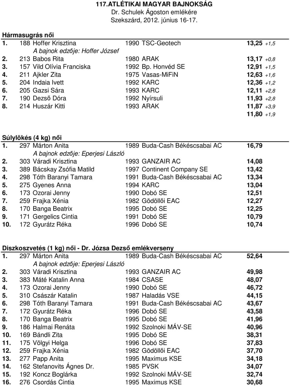 214 Huszár Kitti 1993 ARAK 11,87 +3,9 11,80 +1,9 Súlylökés (4 kg) női 1. 297 Márton Anita 1989 Buda-Cash Békéscsabai AC 16,79 A bajnok edzője: Eperjesi László 2.