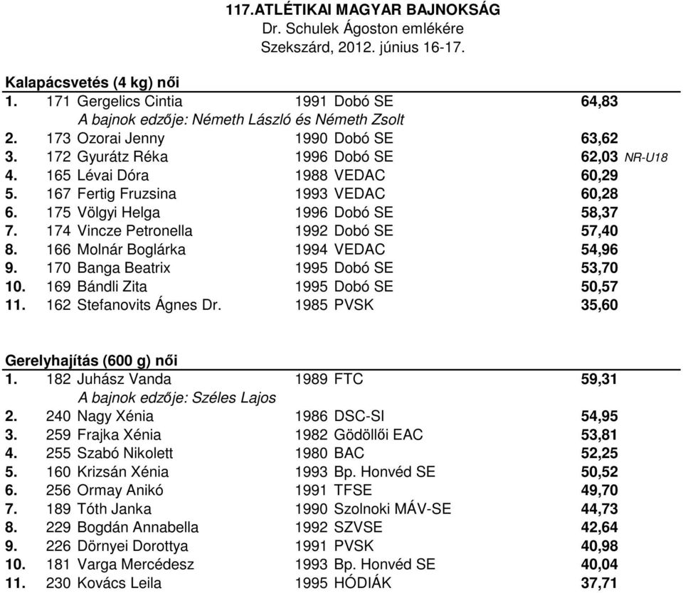 174 Vincze Petronella 1992 Dobó SE 57,40 8. 166 Molnár Boglárka 1994 VEDAC 54,96 9. 170 Banga Beatrix 1995 Dobó SE 53,70 10. 169 Bándli Zita 1995 Dobó SE 50,57 11. 162 Stefanovits Ágnes Dr.