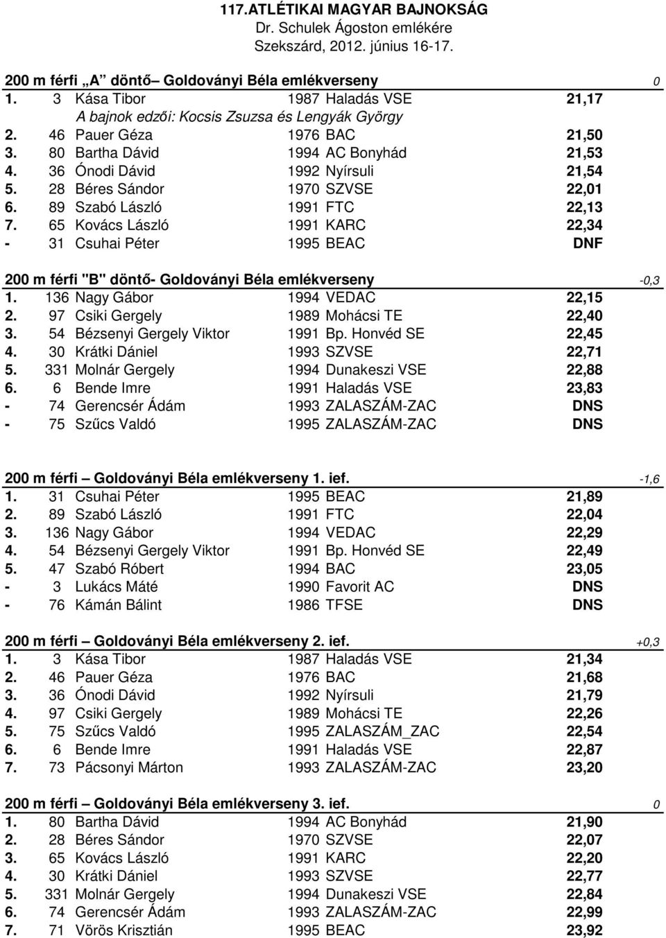 65 Kovács László 1991 KARC 22,34-31 Csuhai Péter 1995 BEAC DNF 200 m férfi "B" döntő- Goldoványi Béla emlékverseny -0,3 1. 136 Nagy Gábor 1994 VEDAC 22,15 2. 97 Csiki Gergely 1989 Mohácsi TE 22,40 3.