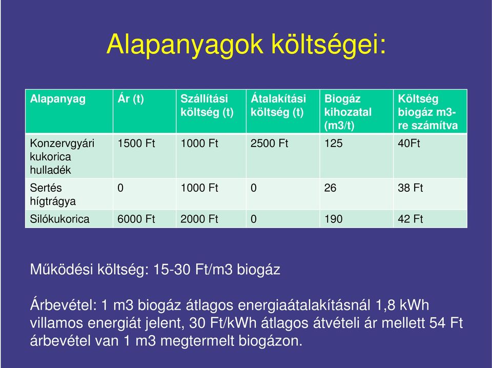 190 42 Ft Költség biogáz m3- re számítva Működési költség: 15-30 Ft/m3 biogáz Árbevétel: 1 m3 biogáz átlagos