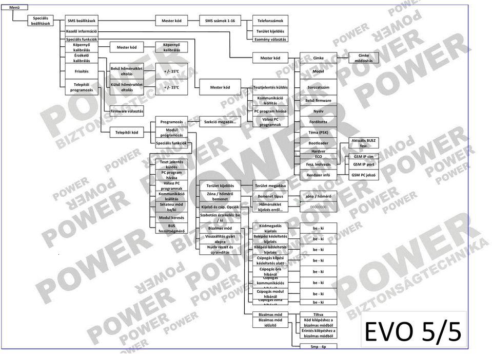 programozás Speciális funkciók Teszt jelentés küldés PC program hívása Válasz PC programnak Kommunikáció leállítás Sétatesz mód be/ki Modul keresés BUS feszültségmérő Szekció megadás Terület