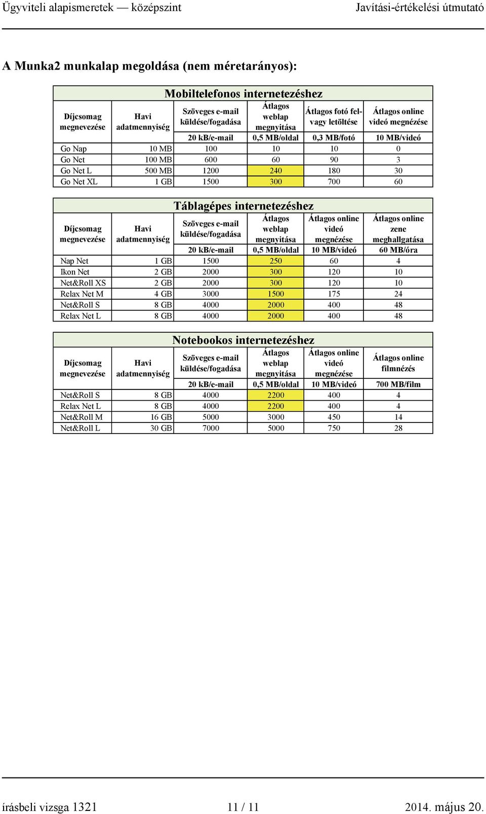 weblap megnyitása Átlagos online videó megnézése Átlagos online zene meghallgatása 20 kb/e-mail 0,5 MB/oldal 10 MB/videó 60 MB/óra Nap Net 1 GB 1500 250 60 4 Ikon Net 2 GB 2000 300 120 10 Net&Roll XS