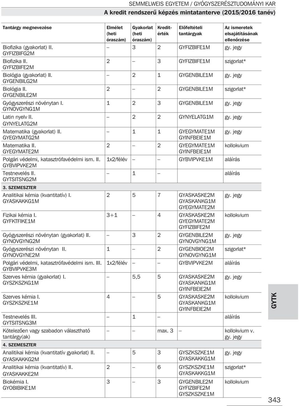 GYASKAKKG1M Fizikai kémia I. GYFKTFIKE1M Gyógyszerészi növénytan (gyakorlat) II. GYNOVGYNG2M Gyógyszerészi növénytan II. GYNOVGYNE2M Polgári védelmi, katasztrófavédelmi ism. III.