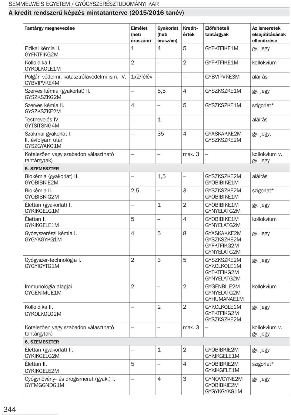 Gyógyszer-technológia I. GYGYIGYTG1M Immunológia alapjai GYGENIMUE1M Kolloidika II. GYKOLKOLG2M 6. SZEMESZTER Élettan (gyakorlat) II. GYKIKGELG2M Élettan II.