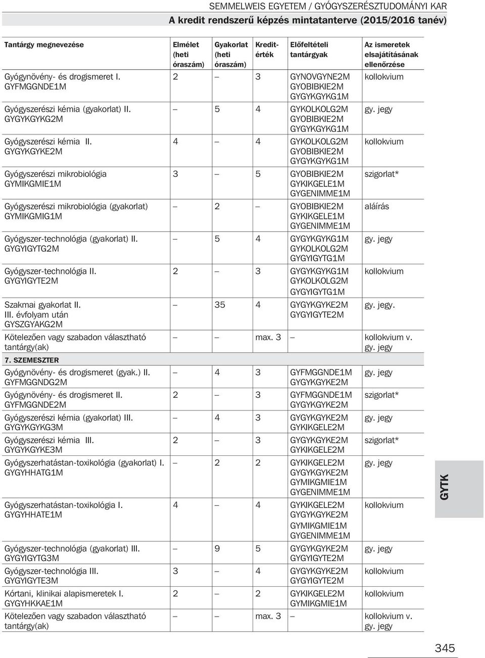 évfolyam után GYSZGYAKG2M 7. SZEMESZTER Gyógynövény- és drogismeret (gyak.) II. GYFMGGNDG2M Gyógynövény- és drogismeret II. GYFMGGNDE2M Gyógyszerészi kémia (gyakorlat) III.