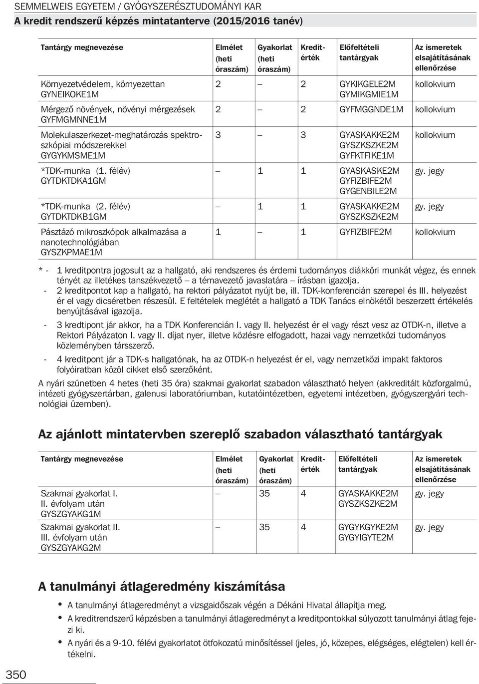 félév) GYTDKTDKB1GM Pásztázó mikroszkópok alkalmazása a nanotechnológiában GYSZKPMAE1M 2 2 GYKIKGELE2M 2 2 GYFMGGNDE1M 3 3 GYASKAKKE2M GYFKTFIKE1M 1 1 GYASKASKE2M GYFIZBIFE2M GYGENBILE2M 1 1