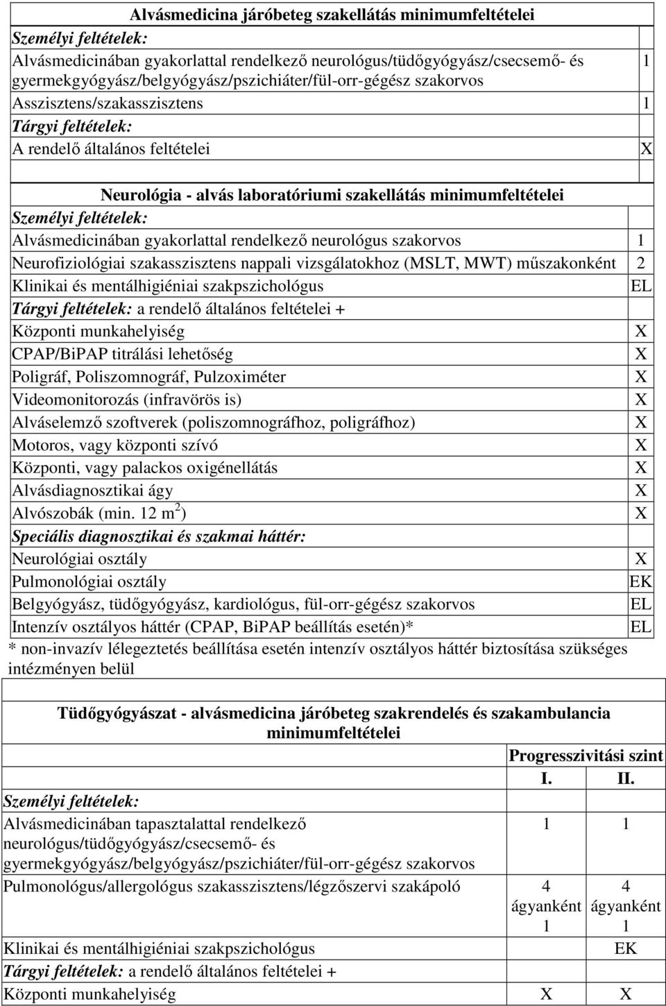 minimumfeltételei Személyi feltételek: Alvásmedicinában gyakorlattal rendelkezı neurológus szakorvos 1 Neurofiziológiai szakasszisztens nappali vizsgálatokhoz (MSLT, MWT mőszakonként 2 Klinikai és