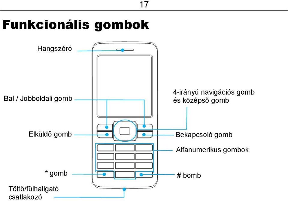 középső gomb Elküldő gomb Bekapcsoló gomb