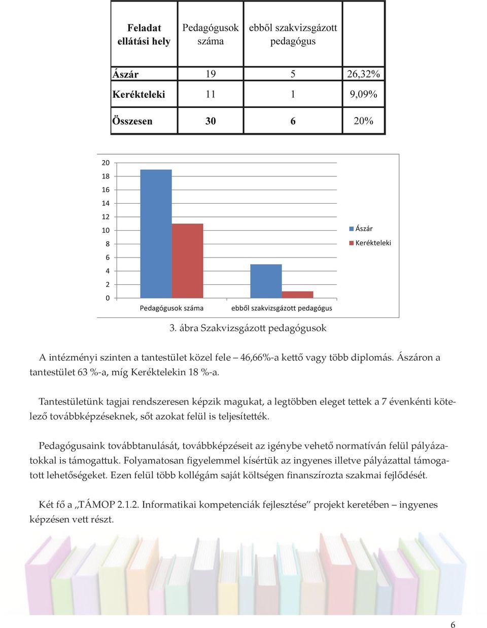 Pedagógusaink továbbtanulását, továbbképzéseit az igénybe vehető normatíván felül pályázatokkal is támogattuk.