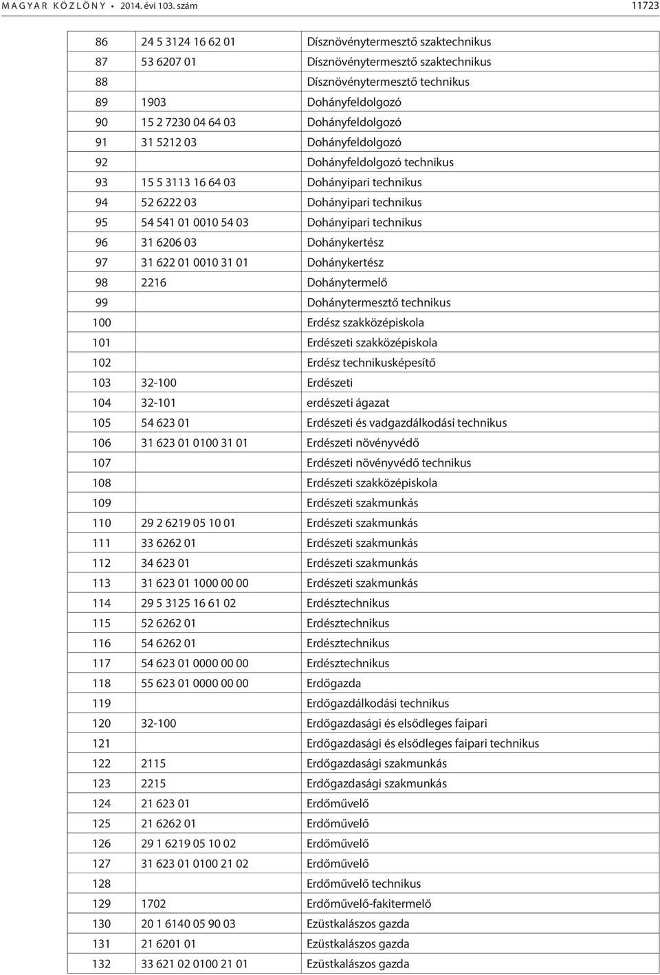 Dohányfeldolgozó 91 31 5212 03 Dohányfeldolgozó 92 Dohányfeldolgozó technikus 93 15 5 3113 16 64 03 Dohányipari technikus 94 52 6222 03 Dohányipari technikus 95 54 541 01 0010 54 03 Dohányipari