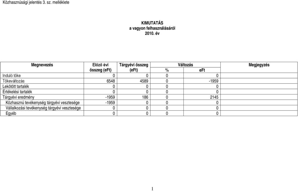 6548 4589 0-1959 Lekötött tartalék 0 0 0 0 Értékelési tartalék 0 0 0 0 Tárgyévi eredmény -1959 186 0 2145