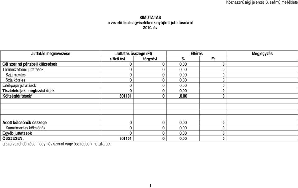 juttatások 0 0 0,00 0 Szja mentes 0 0 0,00 0 Szja köteles 0 0 0,00 0 Értékpapír juttatások 0 0 0,00 0 Tiszteletdíjak, megbízási díjak 0 0 0,00 0