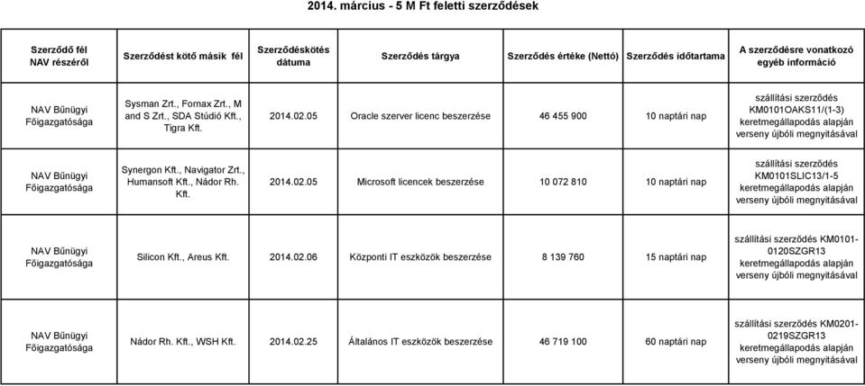 05 Oracle szerver licenc beszerzése 46 455 900 10 naptári nap KM0101OAKS11/(1-3) NAV Bűnügyi Synergon Kft., Navigator Zrt., Humansoft Kft., Nádor Rh. Kft. 2014.02.