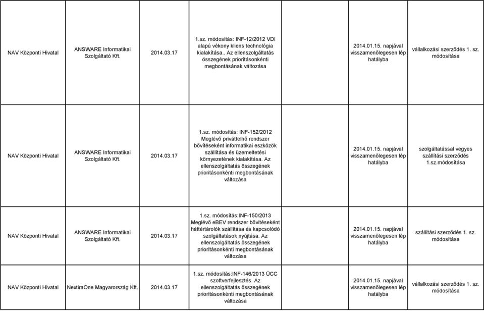 Az prioritásonkénti megbontásának szolgáltatással vegyes 1.sz. ANSWARE Informatikai 1.sz. módosítás:inf-150/2013 Meglévő ebev rendszer bővítéseként háttértárolók szállítása és kapcsolódó szolgáltatások nyújtása.