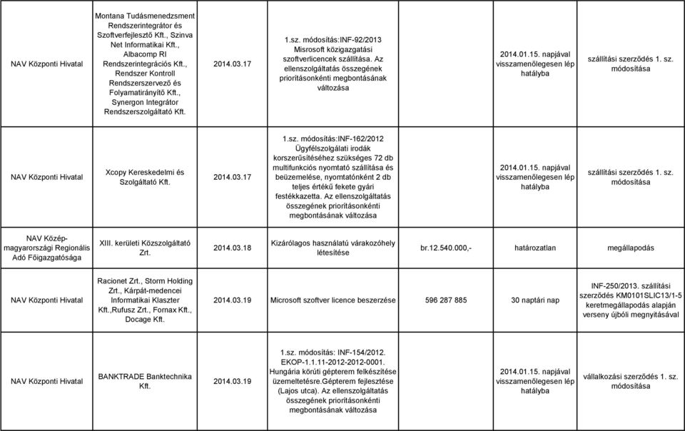 rszolgáltató Kft. 1.sz. módosítás:inf-92/2013 Misrosoft közigazgatási szoftverlicencek szállítása. Az 1. sz. Xcopy Kereskedelmi és 1.sz. módosítás:inf-162/2012 Ügyfélszolgálati irodák korszerűsítéséhez szükséges 72 db multifunkciós nyomtató szállítása és beüzemelése, nyomtatónként 2 db teljes értékű fekete gyári festékkazetta.