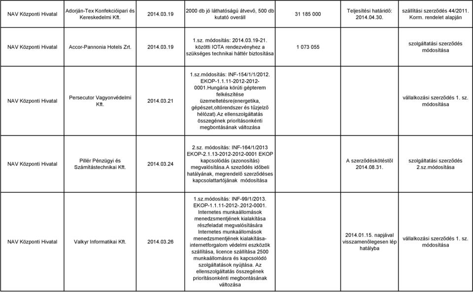 közötti IOTA rendezvényhez a szükséges technikai háttér biztosítása 1 073 055 szolgáltatási szerződés Persecutor Vagyonvédelmi Kft. 2014.03.21 1.sz.módosítás: INF-154/1/1/2012. EKOP-1.1.11-2012-2012-0001.