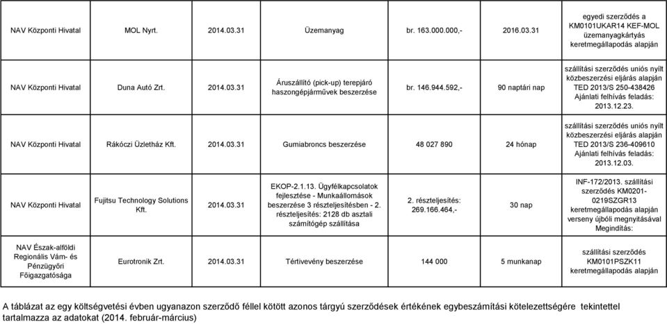 31 Gumiabroncs beszerzése 48 027 890 24 hónap uniós nyílt közbeszerzési eljárás alapján TED 2013/S 236-409610 Ajánlati felhívás feladás: 2013.12.03. Fujitsu Technology Solutions Kft. 2014.03.31 EKOP-2.