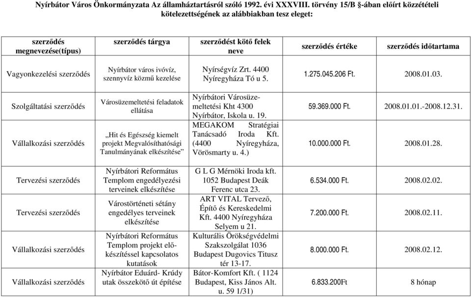 Vagyonkezelési szerződés Nyírbátor város ivóvíz, szennyvíz közmű kezelése Nyírségvíz Zrt. 4400 Nyíregyháza Tó u 5. 1.275.045.206 Ft. 2008.01.03.