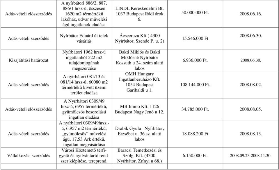 Nyírbátor, Szende P. u. 2) 15.546.000 Ft 2008.06.30.