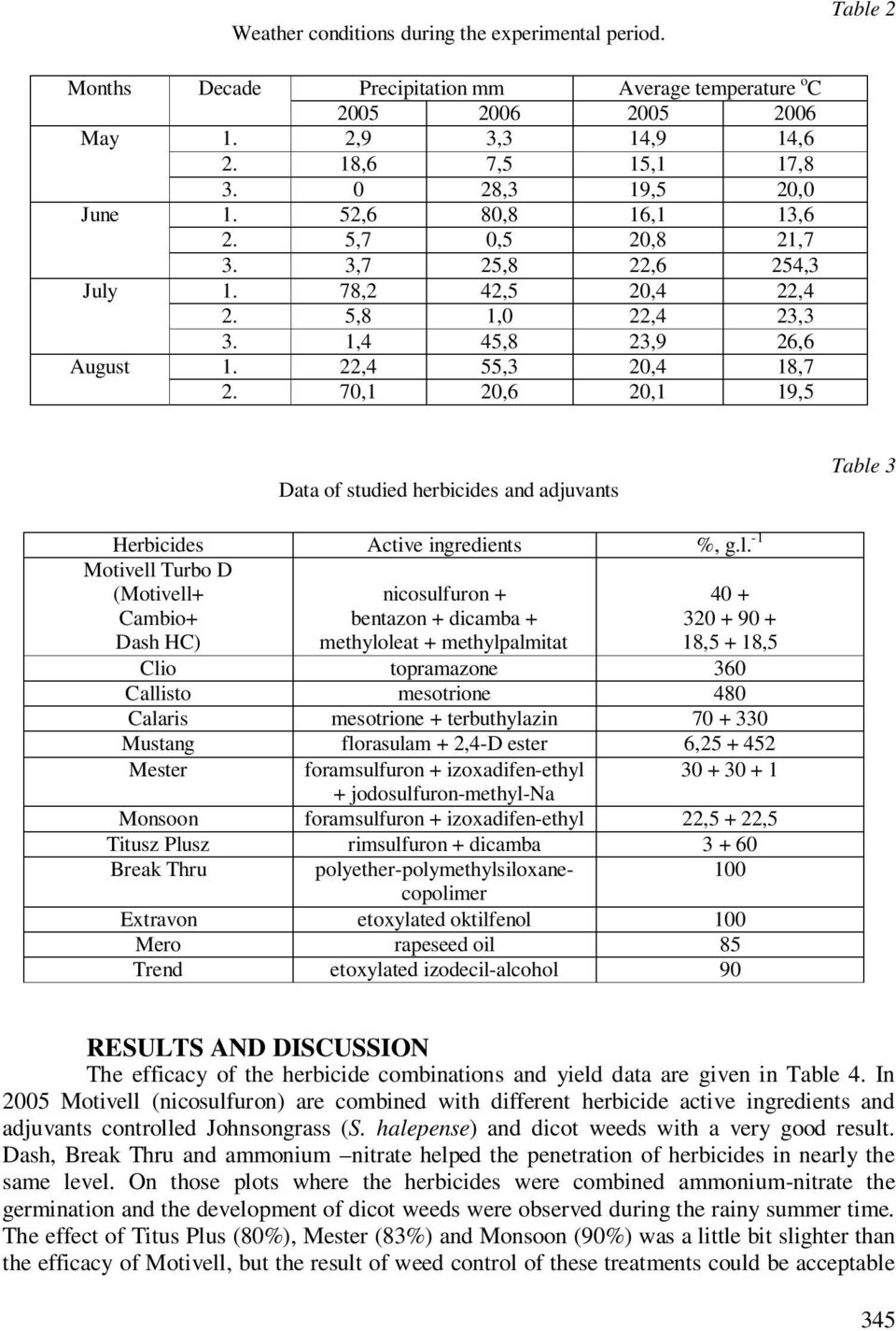 78,2 42,5 2,4 22,4 5,8 1, 22,4 23,3 1,4 45,8 23,9 26,6 22,4 55,3 2,4 18,7,1 2,6 2,1 19,5 Data of studied herbicides and adjuvants Table