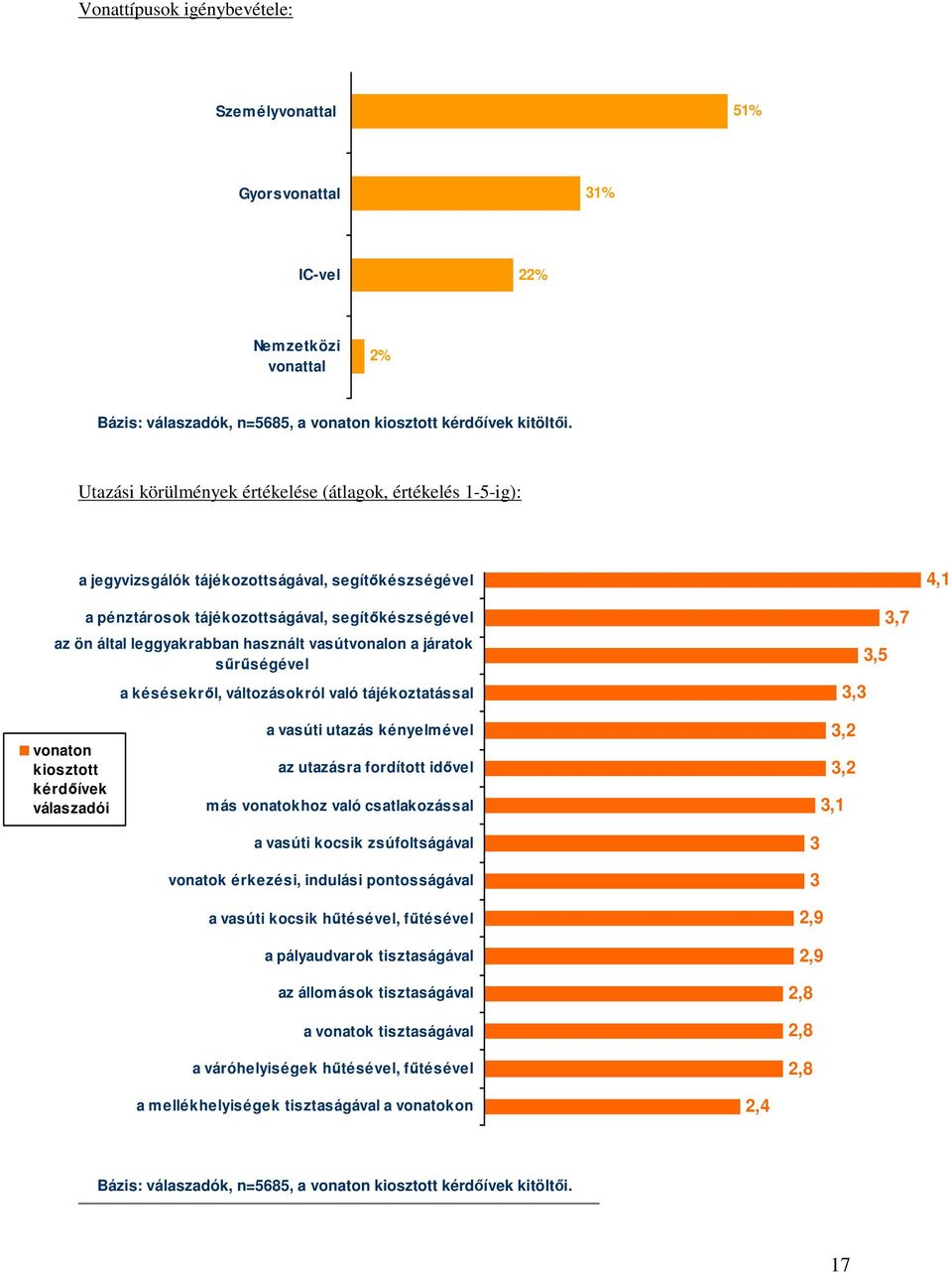 használt vasútvonalon a járatok sőrőségével a késésekrıl, változásokról való tájékoztatással 3,3 3,5 3,7 vonaton kiosztott kérdıívek válaszadói a vasúti utazás kényelmével az utazásra fordított