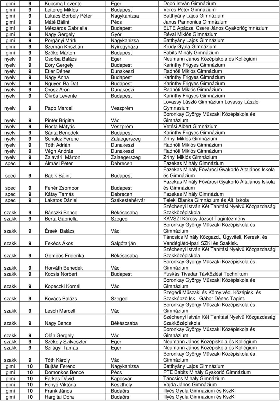 gimi 9 Szőke Márton Budapest Babits Mihály nyelvi 9 Csorba Balázs Eger Neumann János Középiskola és Kollégium nyelvi 9 Eőry Gergely Budapest Karinthy Frigyes nyelvi 9 Etler Dénes Dunakeszi Radnóti