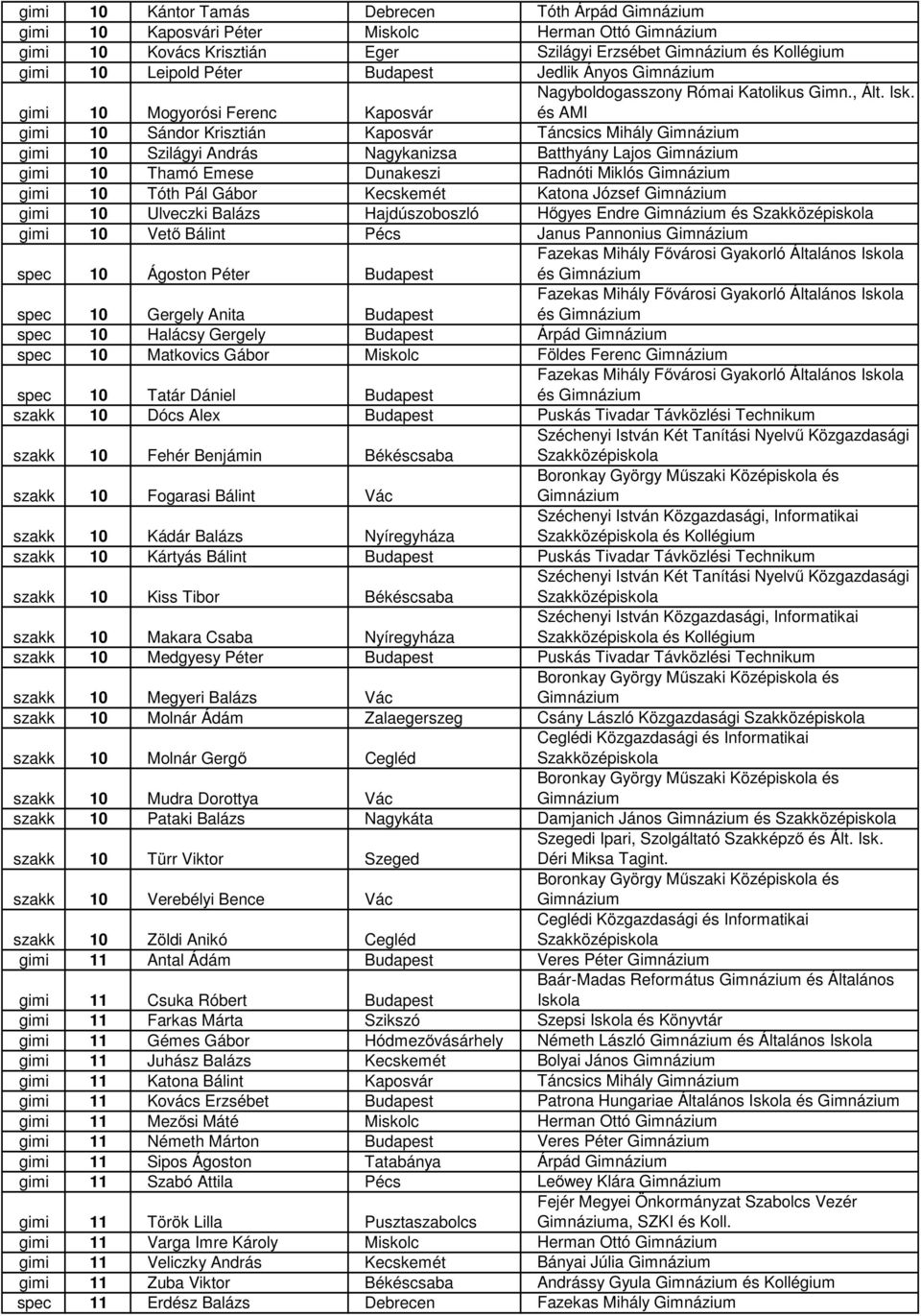 és AMI gimi 10 Mogyorósi Ferenc Kaposvár gimi 10 Sándor Krisztián Kaposvár Táncsics Mihály gimi 10 Szilágyi András Nagykanizsa Batthyány Lajos gimi 10 Thamó Emese Dunakeszi Radnóti Miklós gimi 10